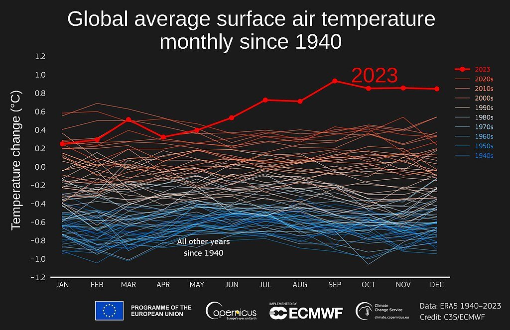 1940-2023 Global surface temperature