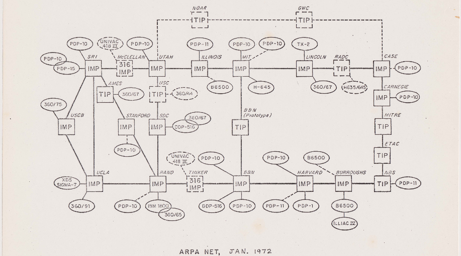The Role of the ARPANET (image credits: wikimedia)