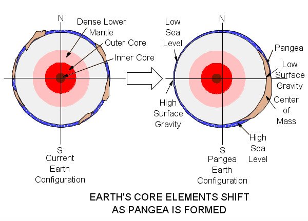 Earth's core