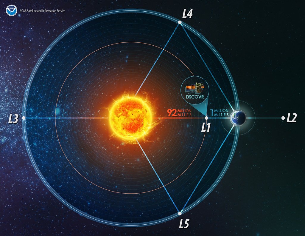 Lagrange Points, shadow planets