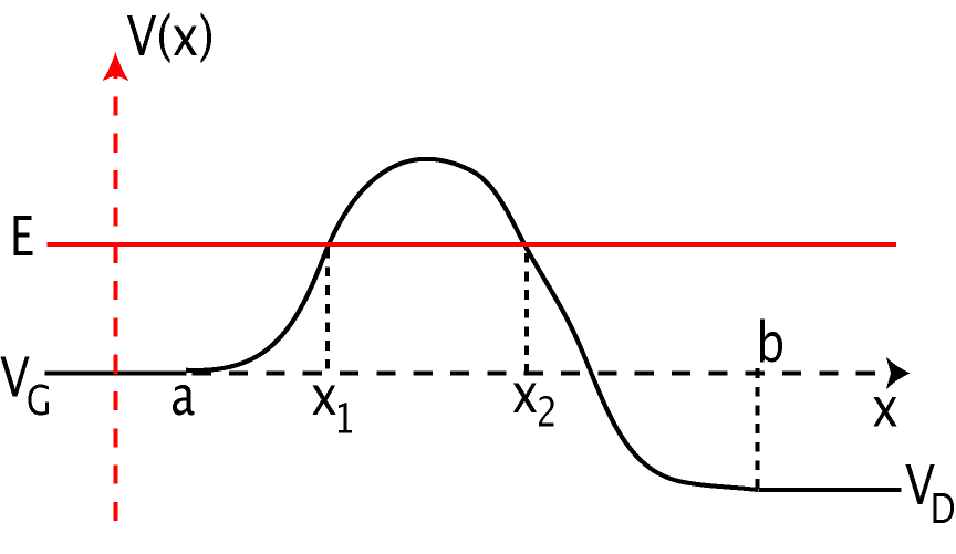 Understanding Potential Barriers (image credits: wikimedia)