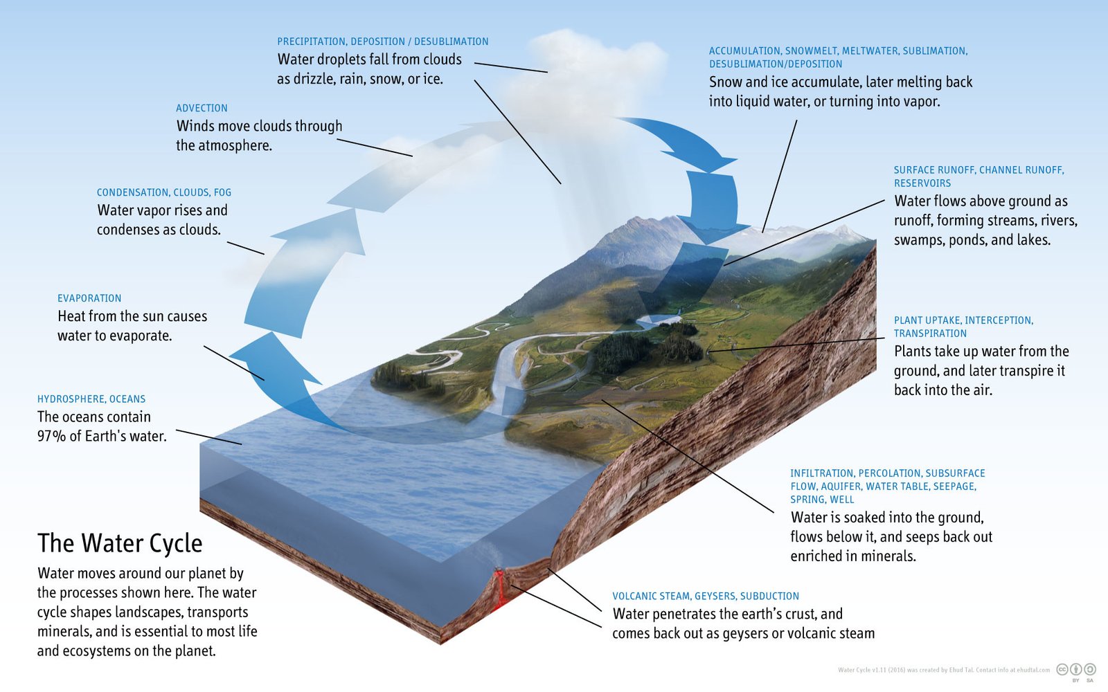 The Implications for Earth's Water Cycle (image credits: wikimedia)