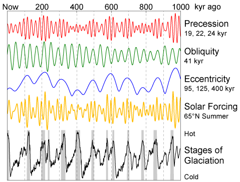 Why Does the Earth Wobble? (image credits: wikimedia)