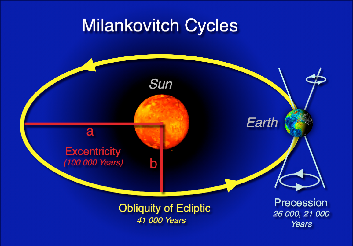 Impact on Climate and Ice Ages (image credits: wikimedia)