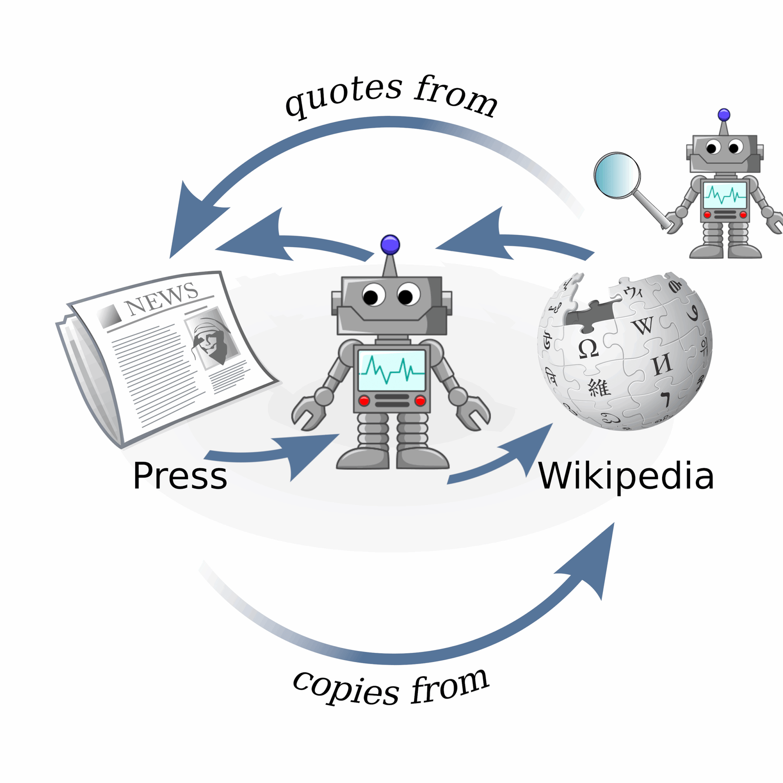 How Does Bias Enter AI Systems? (image credits: wikimedia)