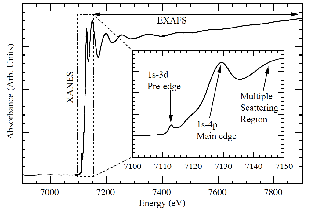 XANES spectrum