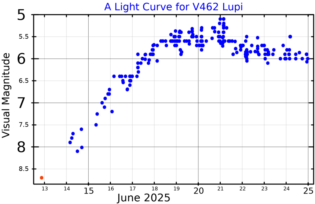 A light curve for V462 Lupi, plotted from AAVSO data