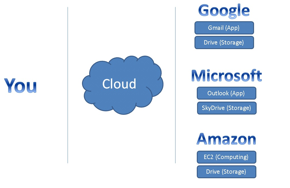 Cloud Storage: Memory in the Ether (image credits: wikimedia)