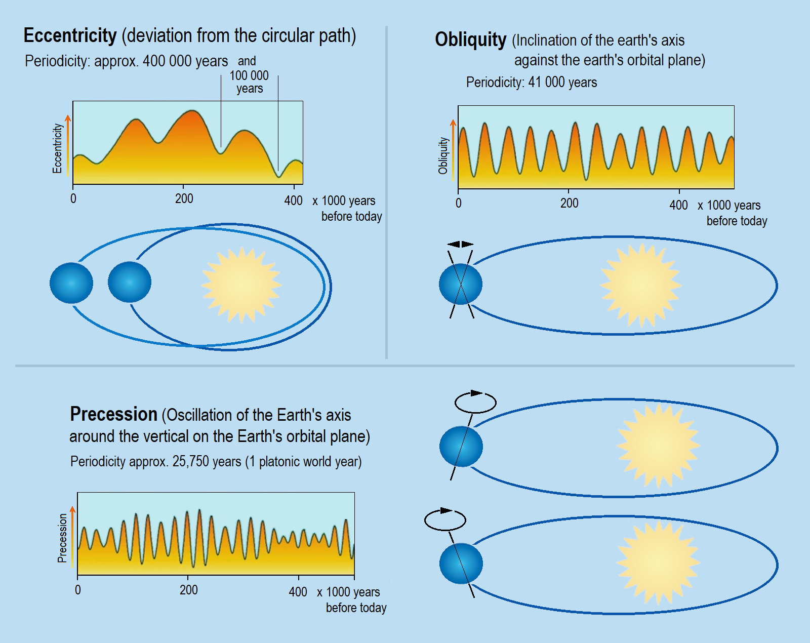 The Orbital Dance That Controls Our Planet (image credits: wikimedia)