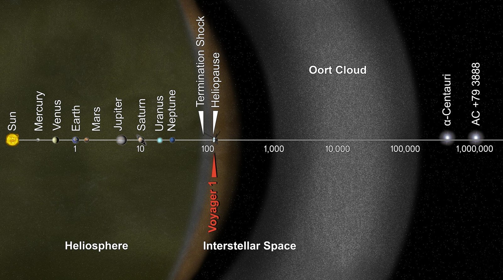 The Oort Cloud's Invisible Boundary (image credits: wikimedia)