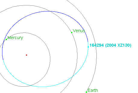 The Dramatic Speed Variations Throughout Mercury's Orbit (image credits: von http://ssd.jpl.nasa.gov/sbdb.cgi?sstr=164294;orb=1, nachbearbeitet von BuschBohne, Public domain, https://commons.wikimedia.org/w/index.php?curid=33446004)