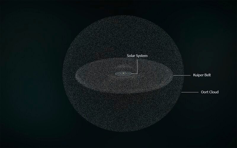 Kuiper Belt