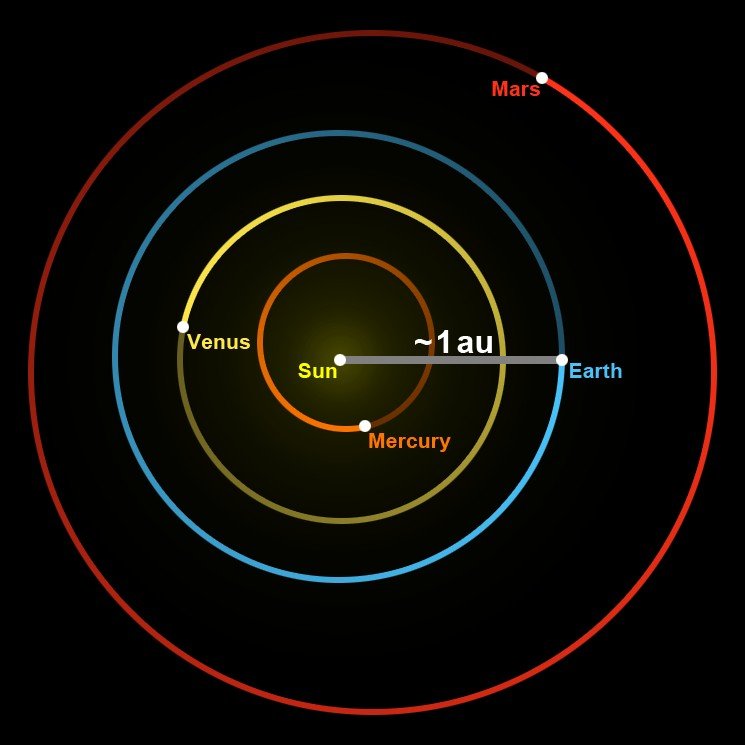 What 149,598,262 km Really Means (image credits: wikimedia)