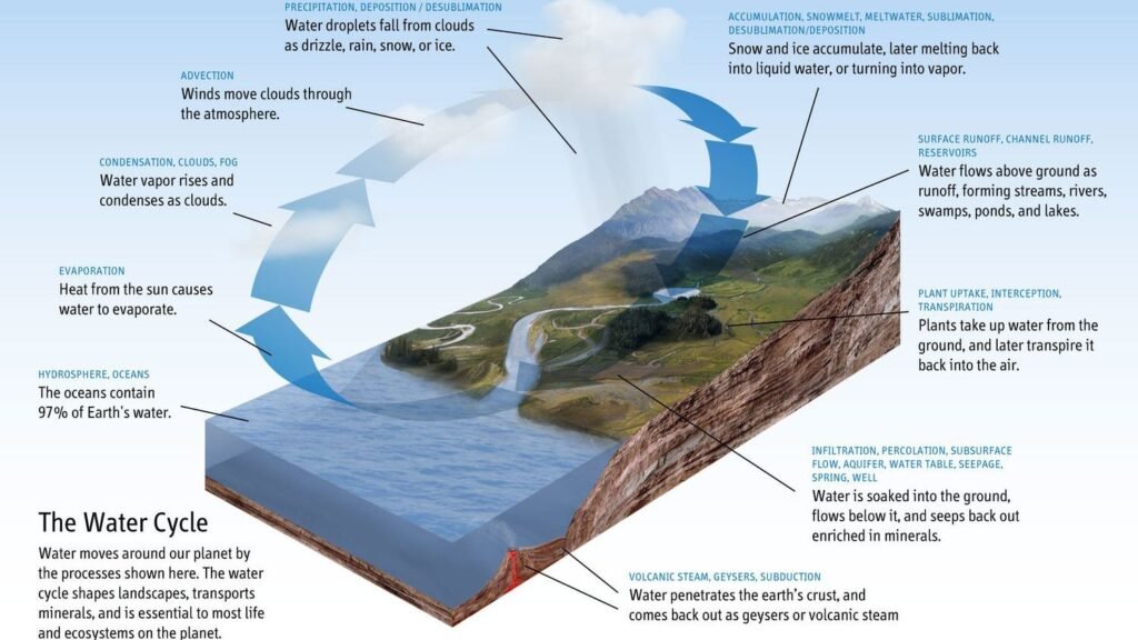 The Incredible Journey of Water Through Earth's Hidden Systems