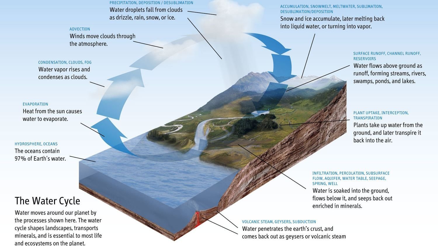 The Incredible Journey of Water Through Earth’s Hidden Systems