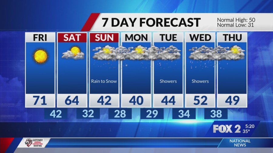 Spring feel the next few days, but back to rain and snow chances Sunday