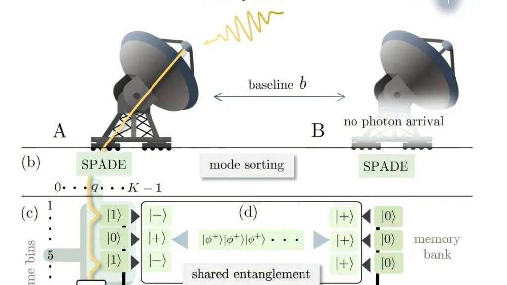 Quantum Entanglement Could Soon Link Distant Telescopes Into One Enormous Eye on the Universe