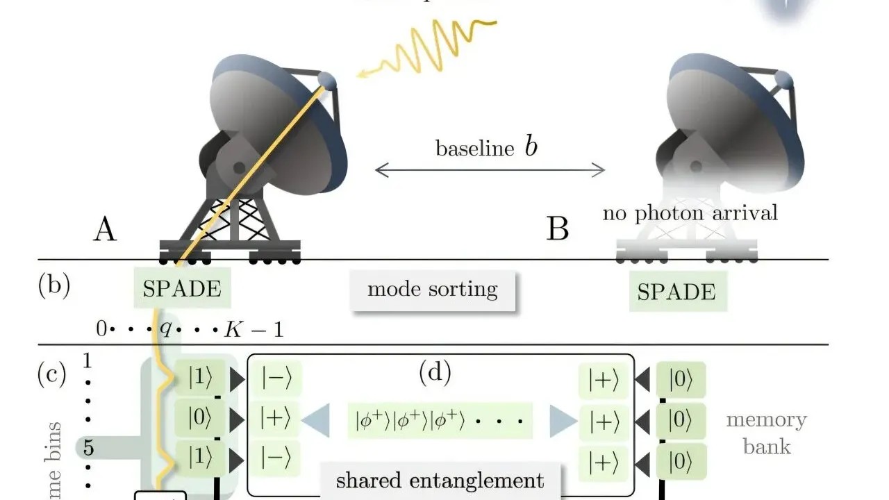 Quantum Entanglement Could Unite Distant Telescopes Into One Vast Cosmic Lens