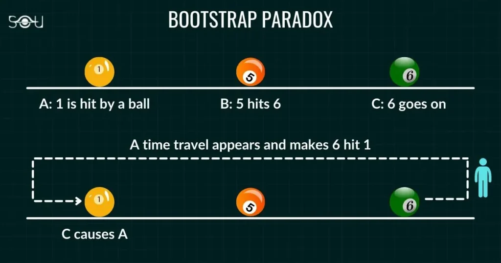 The Bootstrap Paradox: When Information Has No Origin 