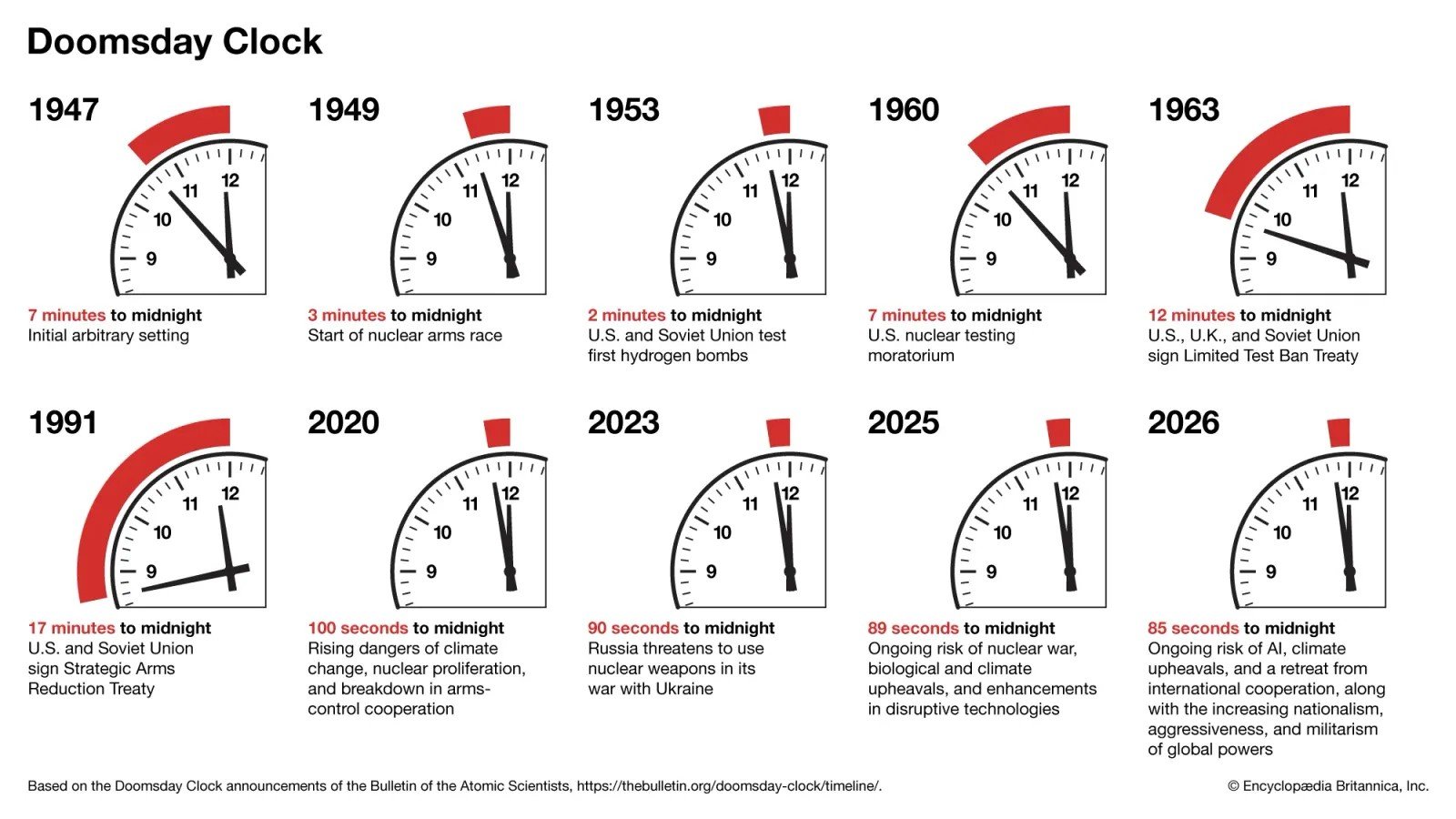 Has The Doomsday Clock Finally Outlived Its Usefulness?