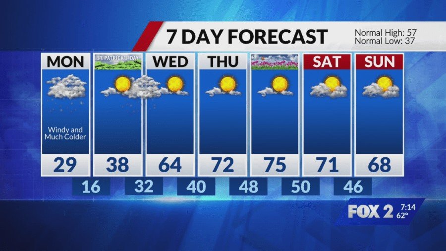 Very windy ahead of afternoon storm threat and plummeting temperatures