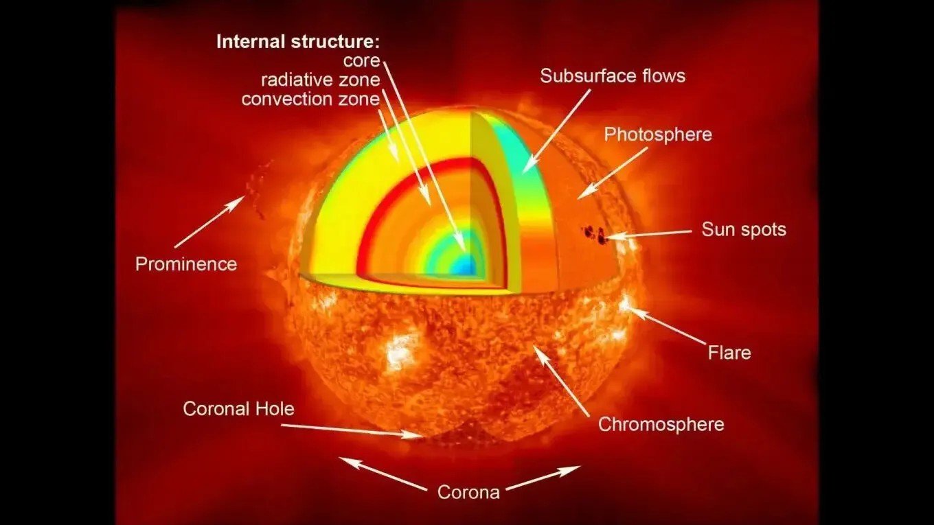Hidden Magnetic Engine of the Sun Traced 200,000 Kilometers Beneath Its Surface