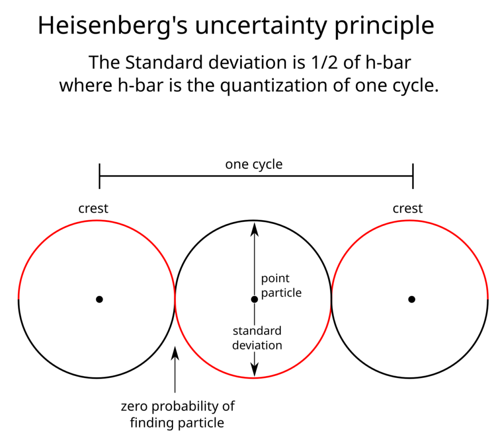 6. Heisenberg's Uncertainty Principle Proves Reality Is Inherently Unpredictable