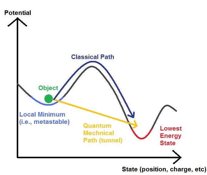 Quantum Tunneling: How Particles Walk Through Walls