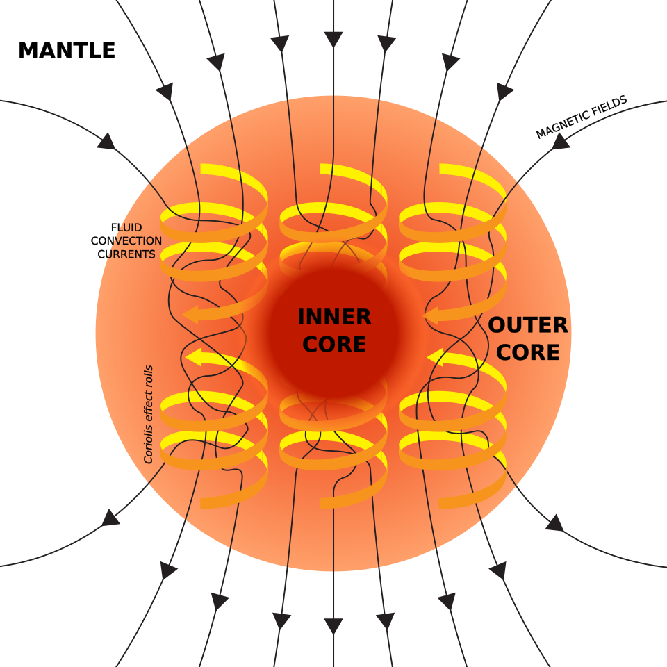 The Outer Core Flows Like A Planet-Sized Dynamo