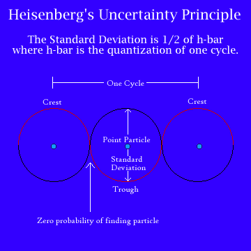 4. The Heisenberg Uncertainty Principle: Nature Has Secrets It Will Never Tell You