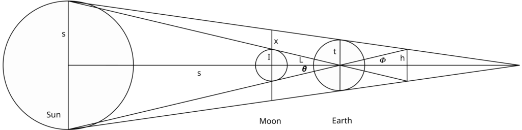 3. Hipparchus and the Precession of the Equinoxes