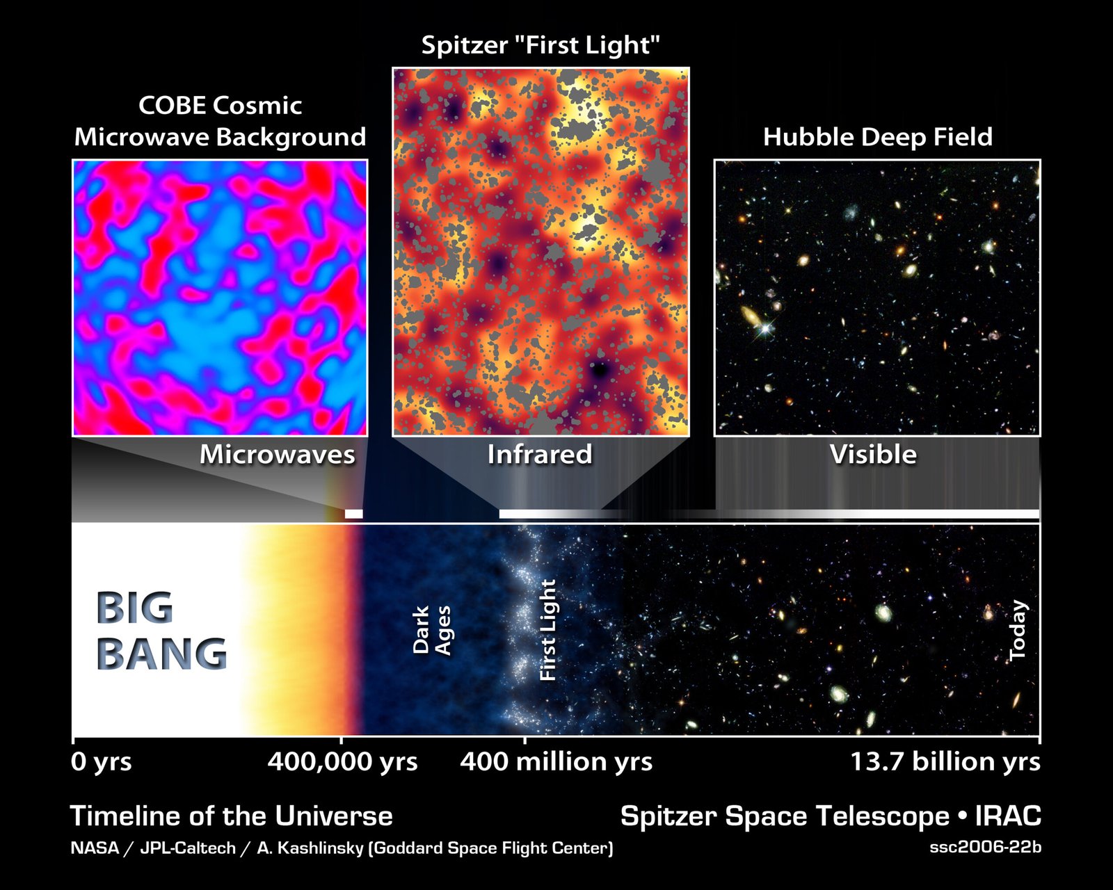 Evidence That the Big Bang Really Happened
