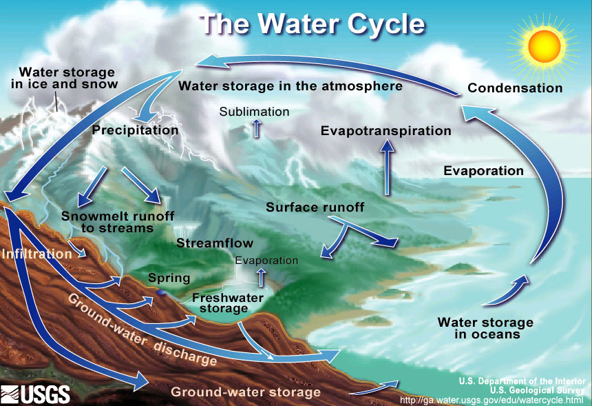The Deep Water Cycle vs. the Surface Water Cycle You Know 