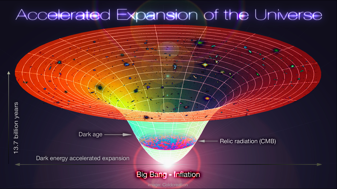 2. Why Is The Universe Expanding Faster and Faster?