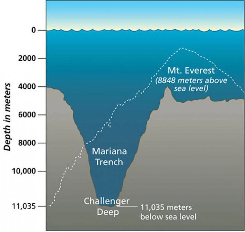 7. The Deep Ocean Trenches: Earth’s Greatest Hidden Chasms
