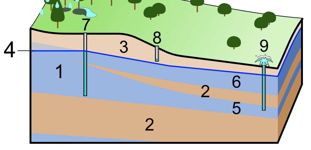 6. Shifts in Groundwater Levels and Well Pressures 