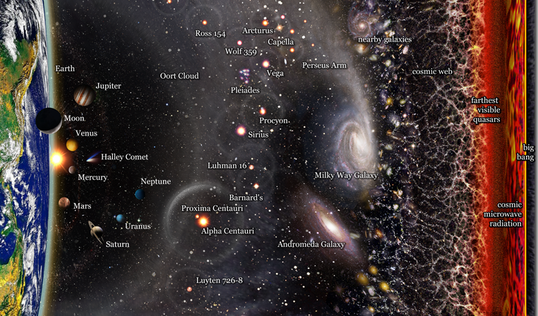Cosmology Says the Observable Universe Is Not the Whole Universe - It Is Simply the Region Whose Light Has Had Time to Reach Us - and What Lies Beyond That Boundary Is Something Physics Can Calculate but Will Never Observe
