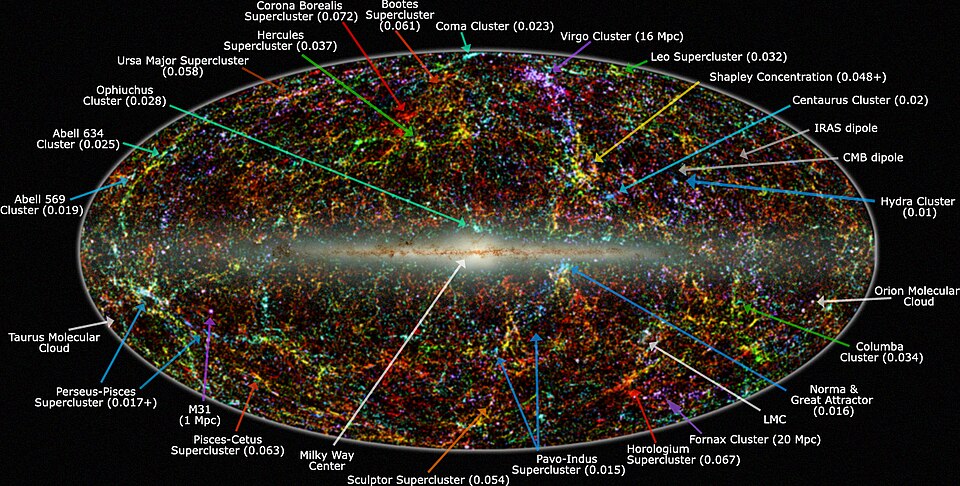 Cosmology Says the Milky Way Is Currently Being Pulled Toward Something So Massive It Has Been Named the Great Attractor - and We Cannot See It Because We Are Inside the Stream Already Moving Toward It