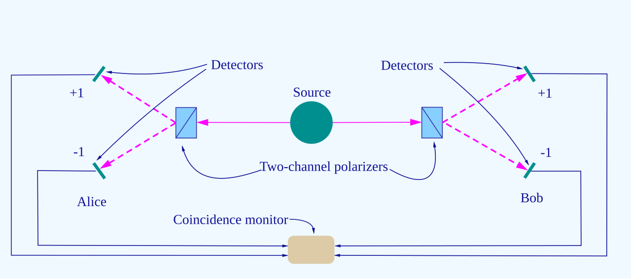 3. Bell Test Experiments: Closing the Doors on Hidden Variables