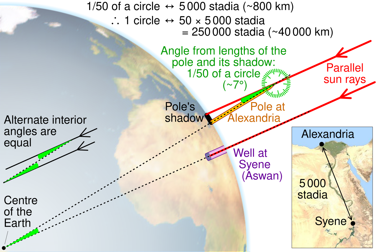 7. Eratosthenes Measured the Earth With a Stick and Shadows