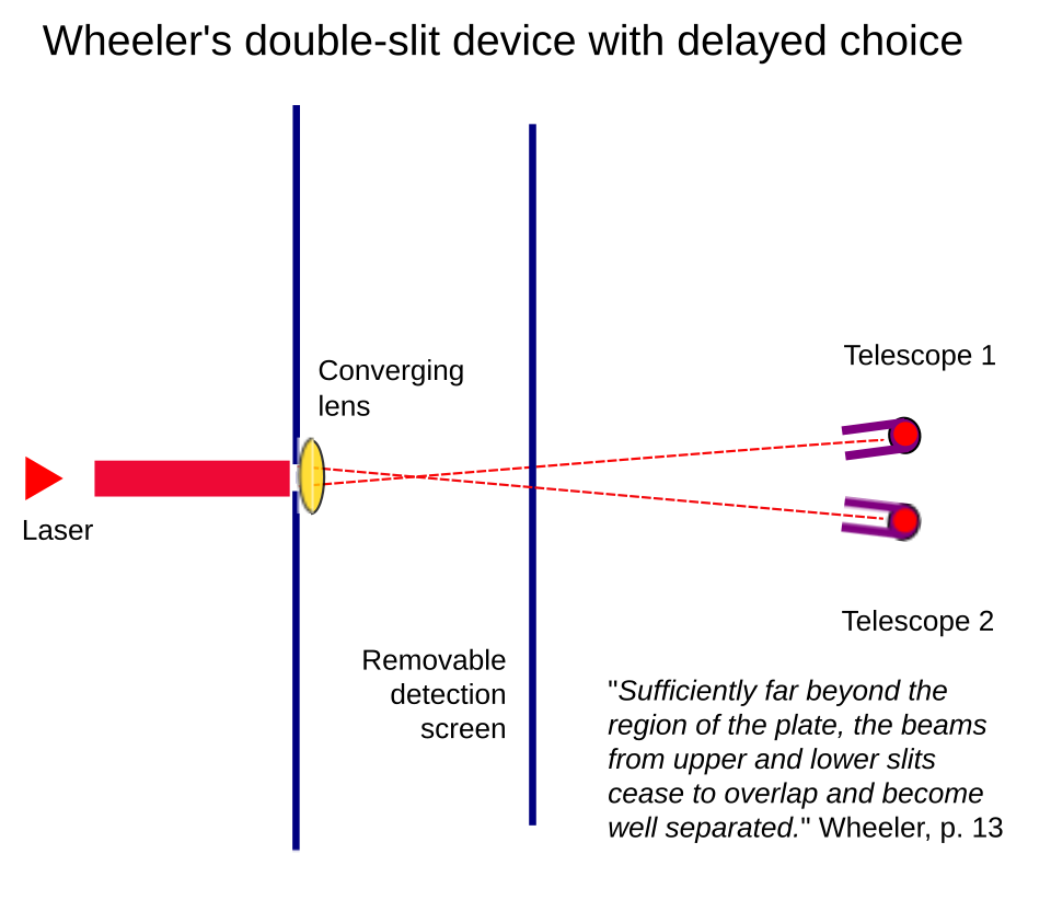 4. Wheeler’s Delayed‑Choice Experiment: Deciding the Past at the Last Moment