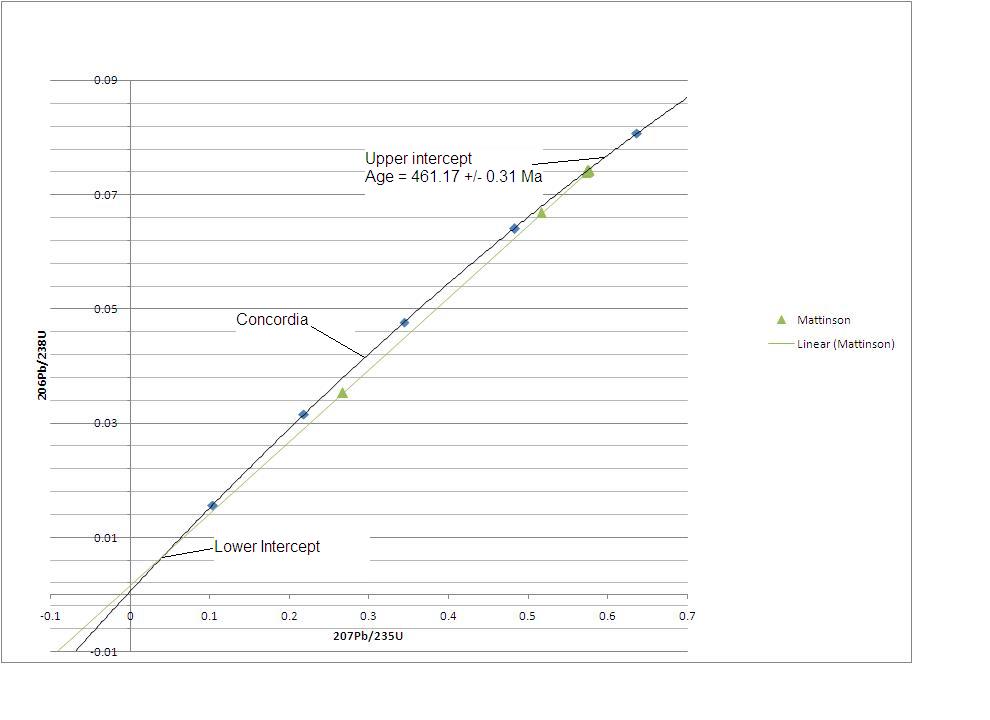 #8 - Concordia Diagrams: How Uranium-Lead Dating Catches Its Own Mistakes