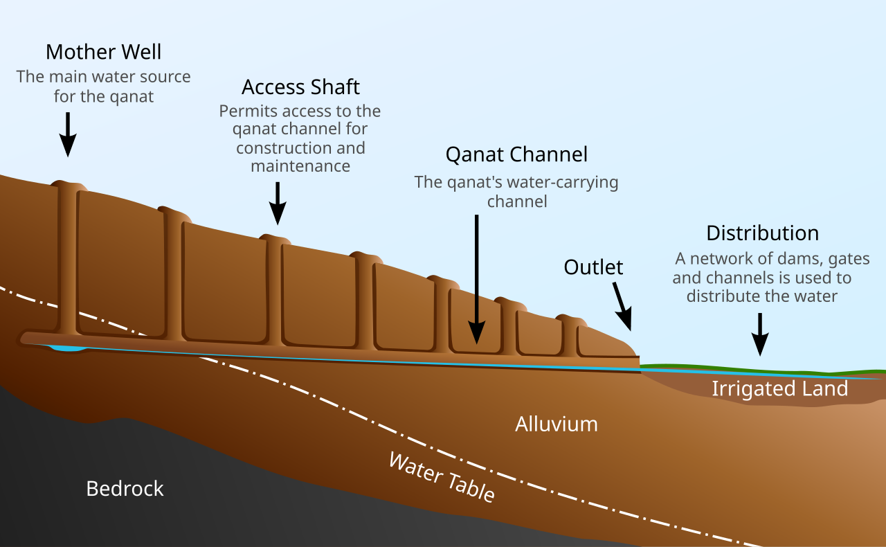 #3 Underground Qanats: Desert Lifelines That Run Themselves