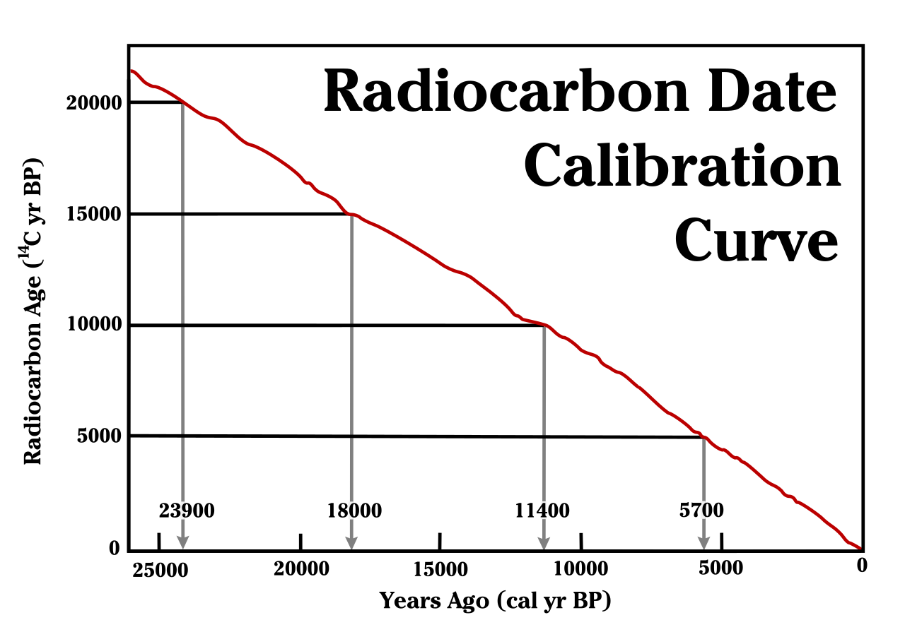#6 - Calibration Curves: Why Raw Carbon Dates Are Never the Final Answer 